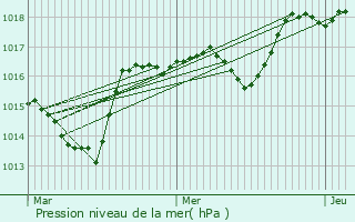 Graphe de la pression atmosphrique prvue pour Barret-de-Lioure