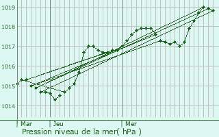 Graphe de la pression atmosphrique prvue pour Chaudebonne