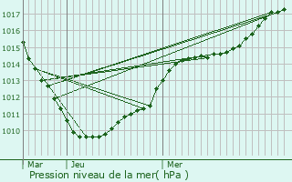 Graphe de la pression atmosphrique prvue pour Sars-et-Rosires