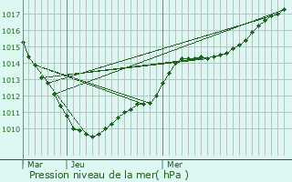 Graphe de la pression atmosphrique prvue pour Valenciennes