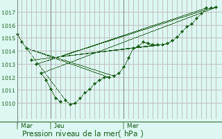 Graphe de la pression atmosphrique prvue pour Wambaix