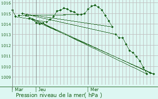 Graphe de la pression atmosphrique prvue pour Pgomas