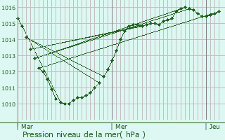 Graphe de la pression atmosphrique prvue pour Lillers