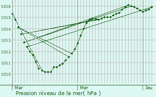 Graphe de la pression atmosphrique prvue pour Calonne-Ricouart