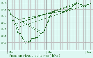 Graphe de la pression atmosphrique prvue pour Douvrin