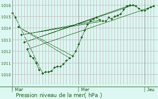 Graphe de la pression atmosphrique prvue pour Vermelles