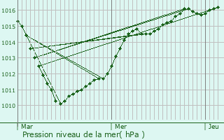 Graphe de la pression atmosphrique prvue pour Biache-Saint-Vaast