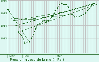 Graphe de la pression atmosphrique prvue pour Thuir