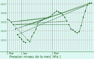 Graphe de la pression atmosphrique prvue pour La Coucourde