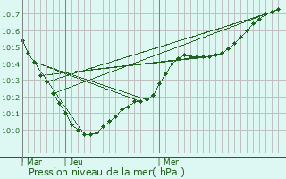 Graphe de la pression atmosphrique prvue pour Sepmeries