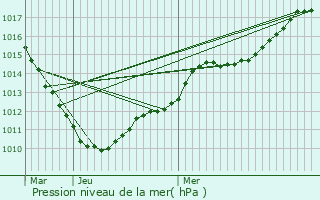 Graphe de la pression atmosphrique prvue pour Caudry