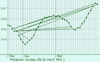 Graphe de la pression atmosphrique prvue pour Oye-et-Pallet