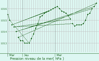 Graphe de la pression atmosphrique prvue pour Meythet