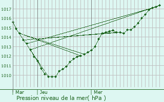 Graphe de la pression atmosphrique prvue pour Avesnes-sur-Helpe