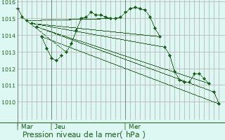 Graphe de la pression atmosphrique prvue pour La Garde