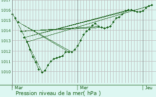 Graphe de la pression atmosphrique prvue pour Saint-Aubert