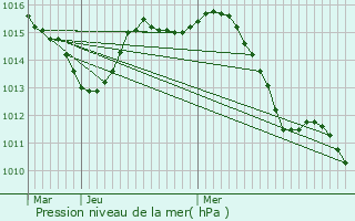 Graphe de la pression atmosphrique prvue pour Carqueiranne