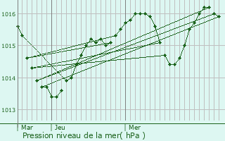 Graphe de la pression atmosphrique prvue pour Prades