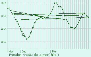 Graphe de la pression atmosphrique prvue pour Lafitte