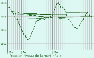 Graphe de la pression atmosphrique prvue pour Bouillac