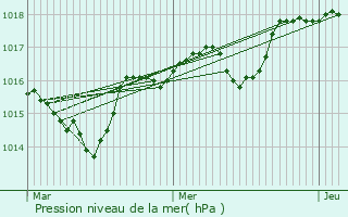 Graphe de la pression atmosphrique prvue pour Poyols