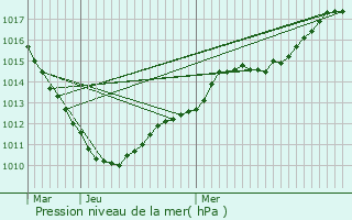 Graphe de la pression atmosphrique prvue pour Beaurepaire-sur-Sambre