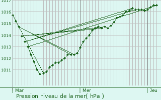 Graphe de la pression atmosphrique prvue pour Albert