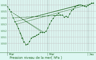 Graphe de la pression atmosphrique prvue pour La Flamengrie