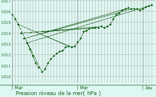 Graphe de la pression atmosphrique prvue pour Roye