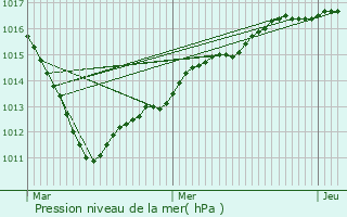 Graphe de la pression atmosphrique prvue pour Conteville