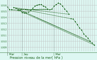 Graphe de la pression atmosphrique prvue pour Tourrettes-sur-Loup