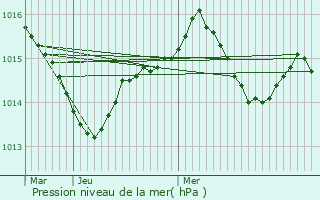 Graphe de la pression atmosphrique prvue pour Frouzins