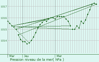 Graphe de la pression atmosphrique prvue pour Censeau