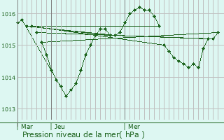 Graphe de la pression atmosphrique prvue pour Duhort-Bachen