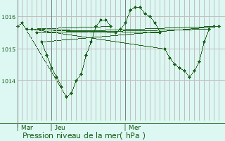 Graphe de la pression atmosphrique prvue pour Lescar