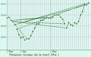 Graphe de la pression atmosphrique prvue pour Le Latet