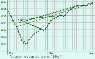 Graphe de la pression atmosphrique prvue pour Htomesnil