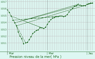 Graphe de la pression atmosphrique prvue pour Troissereux