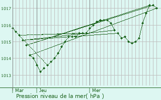 Graphe de la pression atmosphrique prvue pour La Baume-Cornillane