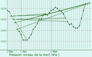 Graphe de la pression atmosphrique prvue pour Bsayes