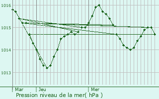 Graphe de la pression atmosphrique prvue pour Fronton