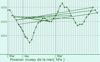 Graphe de la pression atmosphrique prvue pour Mechmont