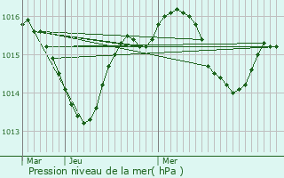 Graphe de la pression atmosphrique prvue pour Saint-Cricq-Villeneuve