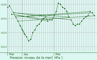 Graphe de la pression atmosphrique prvue pour Montayral