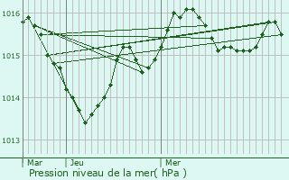 Graphe de la pression atmosphrique prvue pour Saint-Jean-d