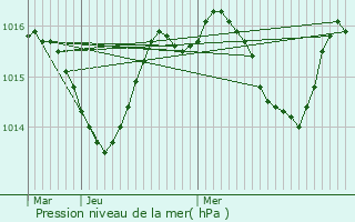 Graphe de la pression atmosphrique prvue pour Orthez