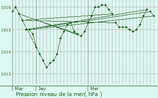 Graphe de la pression atmosphrique prvue pour Monfaucon