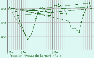 Graphe de la pression atmosphrique prvue pour Maulon-Licharre