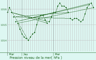 Graphe de la pression atmosphrique prvue pour Mios