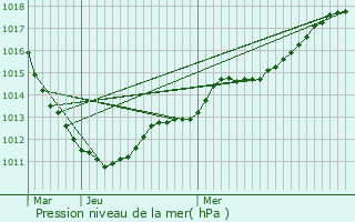 Graphe de la pression atmosphrique prvue pour Hautbos